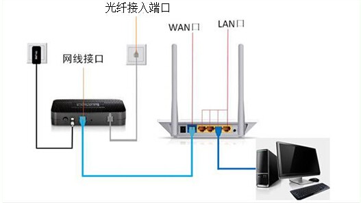 有線連接