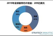 全球基帶芯片排名出爐:高通大幅下滑,華為海思升至第二位-有卡有網(wǎng)