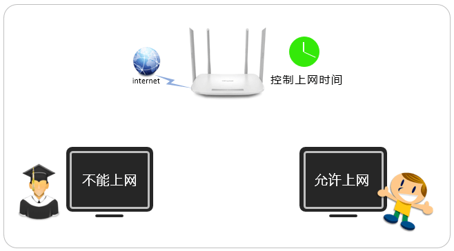 TP-LINK路由器 如何控制上網(wǎng)時(shí)間