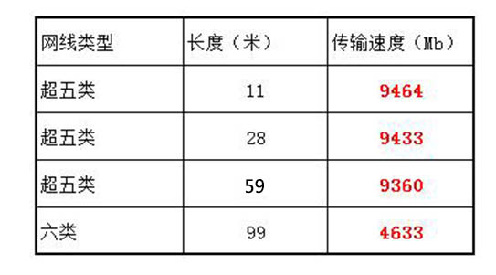 超五類網(wǎng)線測(cè)速