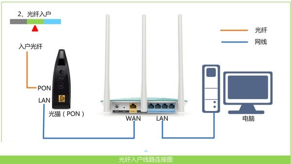 路由器、電腦、光貓(寬帶網(wǎng)線) 連接方式