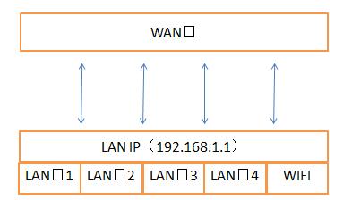 無(wú)線路由器設(shè)置方法