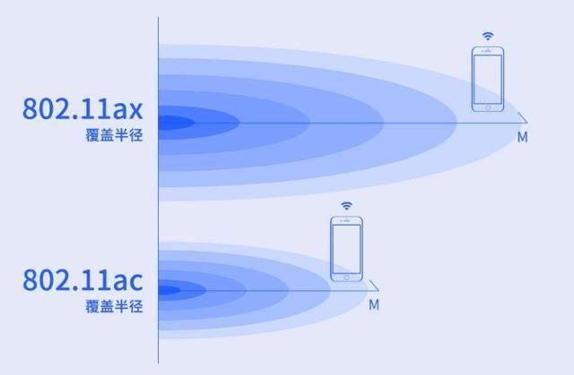 沒有支持WiFi 6的設(shè)備，升級Wi-Fi 6路由器有什么意義？