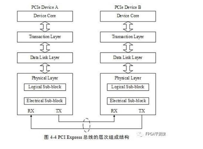 PCIe通信協(xié)議簡介