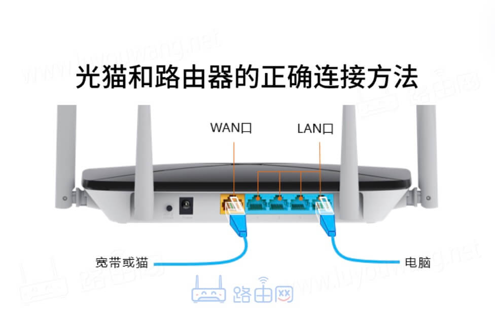光貓和路由器的正確連接方法