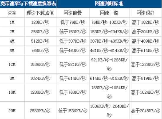 網(wǎng)絡(luò)下載速度多少算正常？