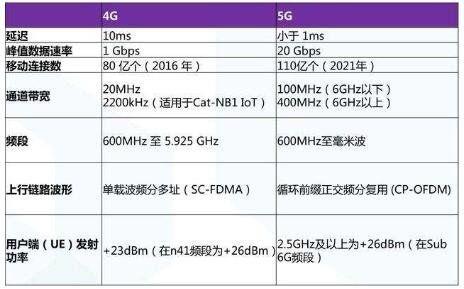 手機(jī)4Gvs3G：全面解析區(qū)別與選擇建議
