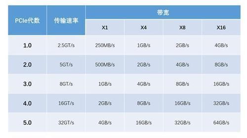傳輸帶寬最寬的是什么？