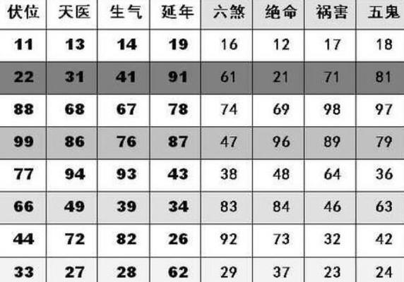 如何挑選一個好的手機號碼