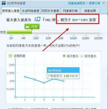 寬帶需求示意圖