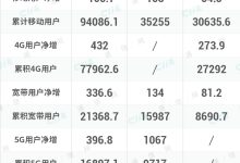 三大運(yùn)營商公布1月份運(yùn)營數(shù)據(jù)∶中國移動5G用戶達(dá)1.6億-有卡有網(wǎng)