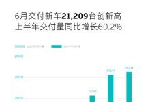 蔚來(lái) 6 月共計(jì)交付新車 21209 臺(tái)-有卡有網(wǎng)