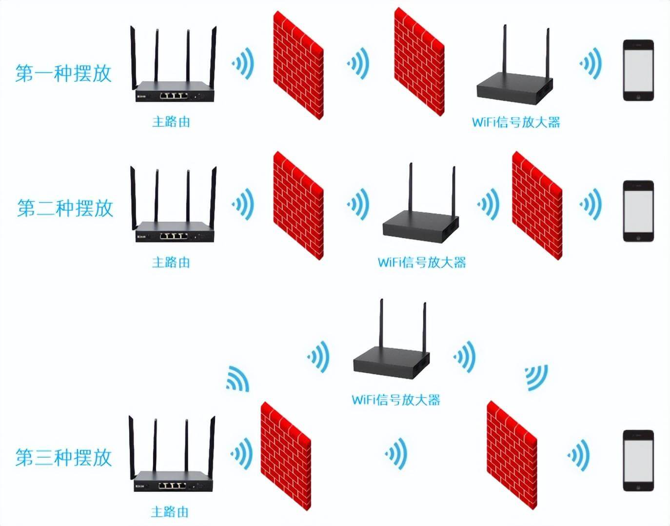 wifi信號(hào)放大器擺放位置