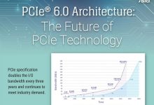PCIe 6.0標(biāo)準(zhǔn)發(fā)布,寬帶在此翻倍高達(dá)64 GT / s-有卡有網(wǎng)