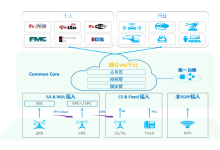 5G通信業(yè)務(wù)平臺(tái)應(yīng)具備的“基本素質(zhì)”-有卡有網(wǎng)