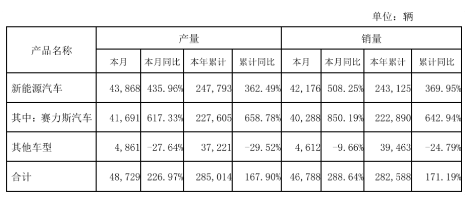 賽力斯新能源汽車7月大賣，銷量同比增長高達(dá)508.25%