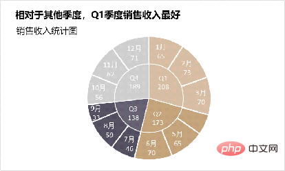 實(shí)用Excel技巧分享：雙層餅圖的使用