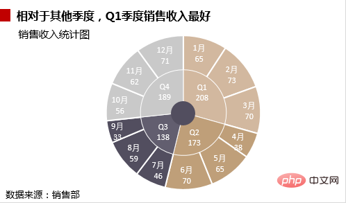 實(shí)用Excel技巧分享：雙層餅圖的使用