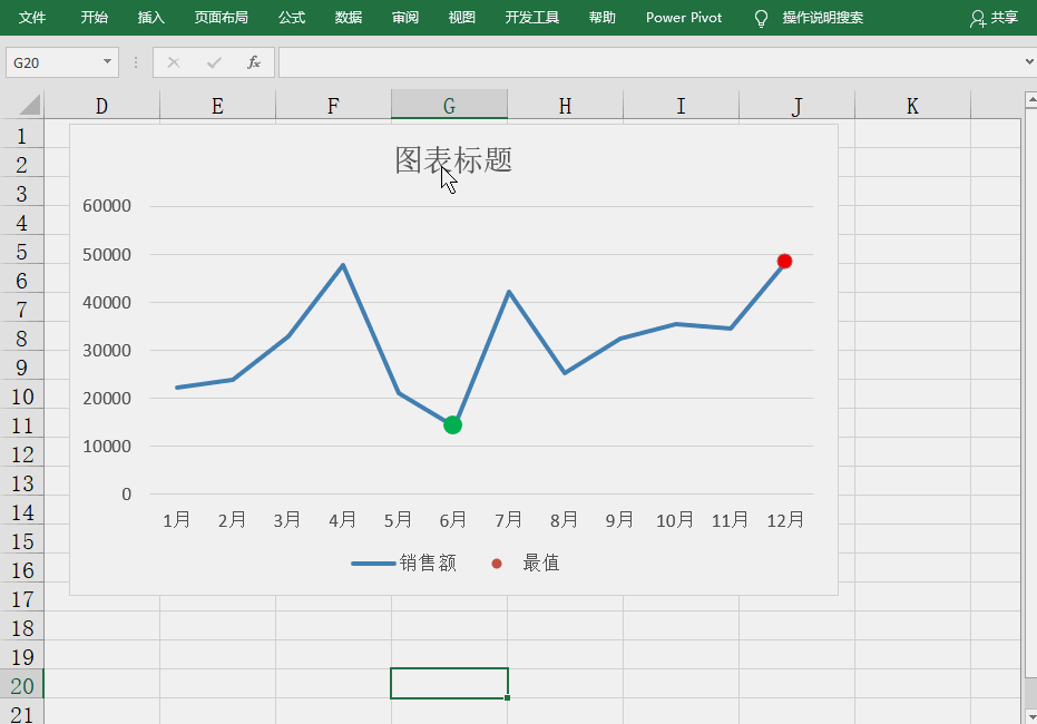 Excel圖表學(xué)習(xí)之折線圖中突顯最大最小值