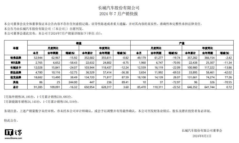 長城汽車 7 月銷量 91285 臺同比下降 16.32%，坦克品牌成唯一增長支撐