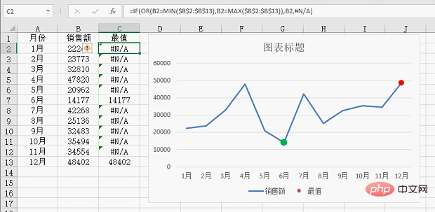 Excel圖表學(xué)習(xí)之折線圖中突顯最大最小值