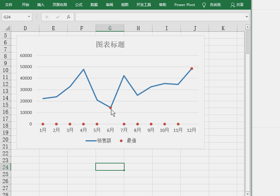 Excel圖表學(xué)習(xí)之折線圖中突顯最大最小值