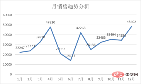 Excel圖表學(xué)習(xí)之折線圖中突顯最大最小值