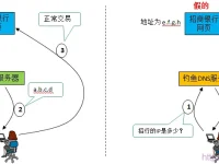 DNS劫持是指將正常的網(wǎng)址流量劫持到錯誤地址或者廣告頁面的現(xiàn)象。-路由網(wǎng)